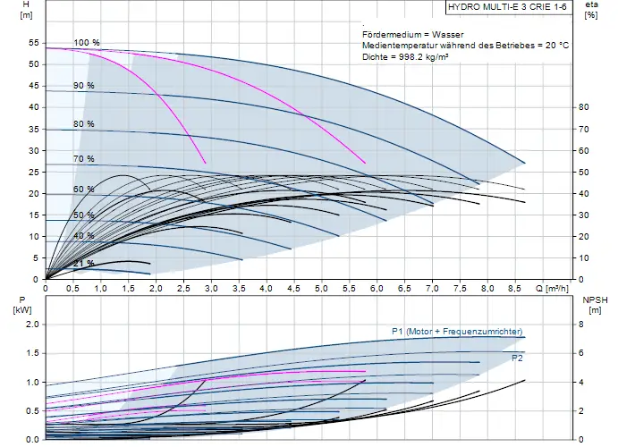 Diagramm der Druckerhöhungsanlage von Grundfos mit hydraulischen Kennlinien, NPSH und Leistungsaufnahme in kW, dargestellt für bestimmte Fördermedien und Betriebsbedingungen.